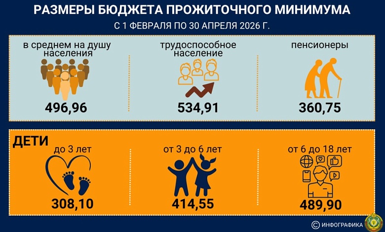 С 1 февраля повышаются размеры бюджета прожиточного минимума