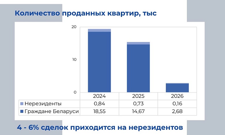 Развеяли миф: Иностранцы и цены на жилье в Минске 